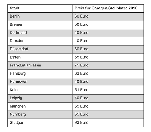 Durchschnittspreise für Garagen- oder Stellplätze 2016 in großen Städten