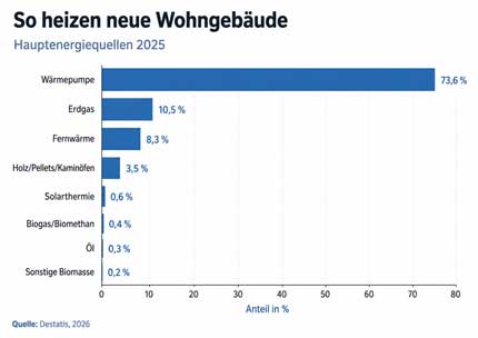 so heizen neue wohngeauede